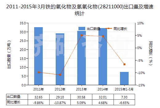 2011-2015年3月鐵的氧化物及氫氧化物(28211000)出口量及增速統(tǒng)計(jì)